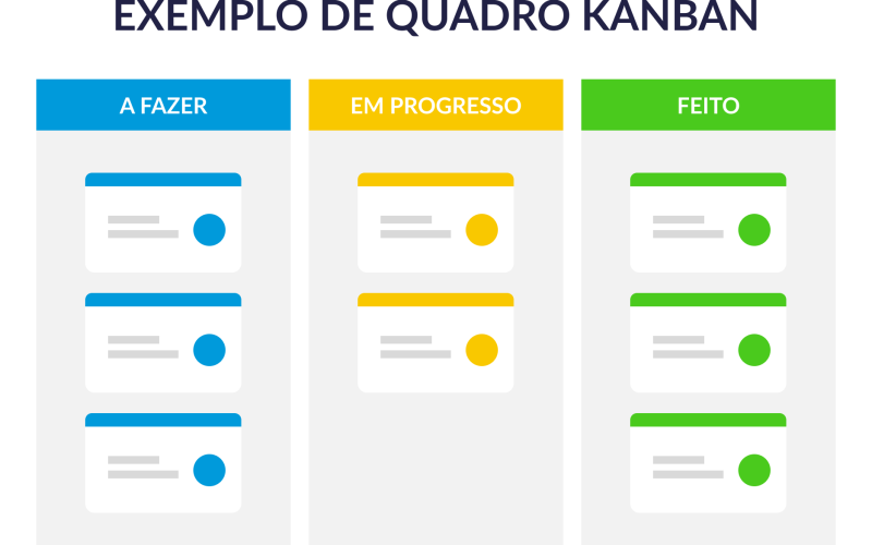 Como organizar processos com o sistema kanban
