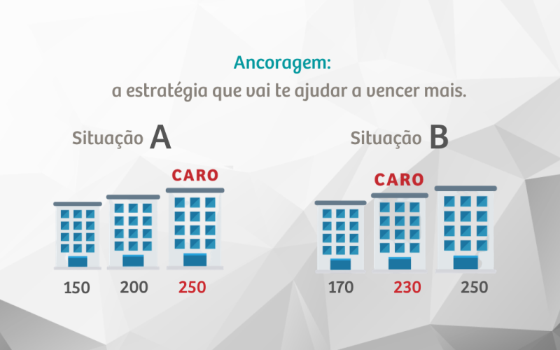 Ancoragem de preço: Seu produto é caro ou barato? Entenda…